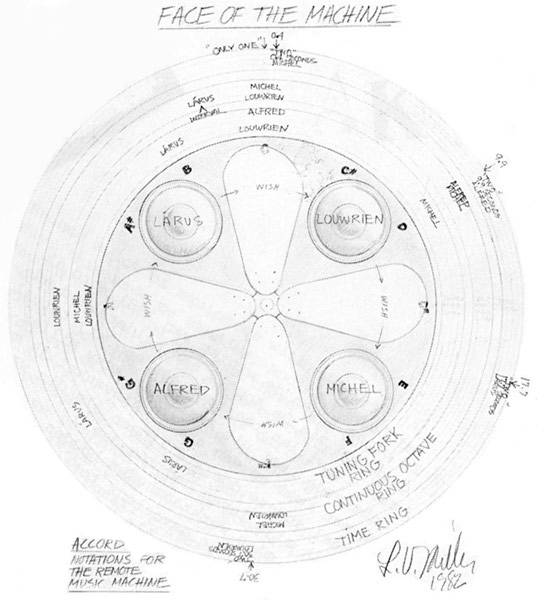 Akkoord Deel IV: Machine. Schets voor de 'muziekmachine op afstand', een werk in ontwikkeling. (De Appel, 2 (1982) 2, p. 29.) © De Appel, Amsterdam & de kunstenaar(s)/the artist(s)